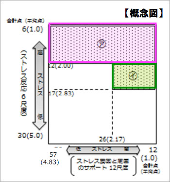 「高ストレス者」の評価基準